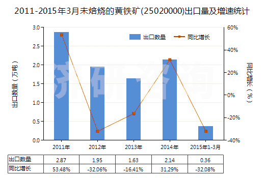 2011-2015年3月未焙燒的黃鐵礦(25020000)出口量及增速統(tǒng)計